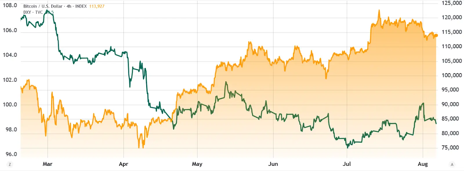 BTC USD