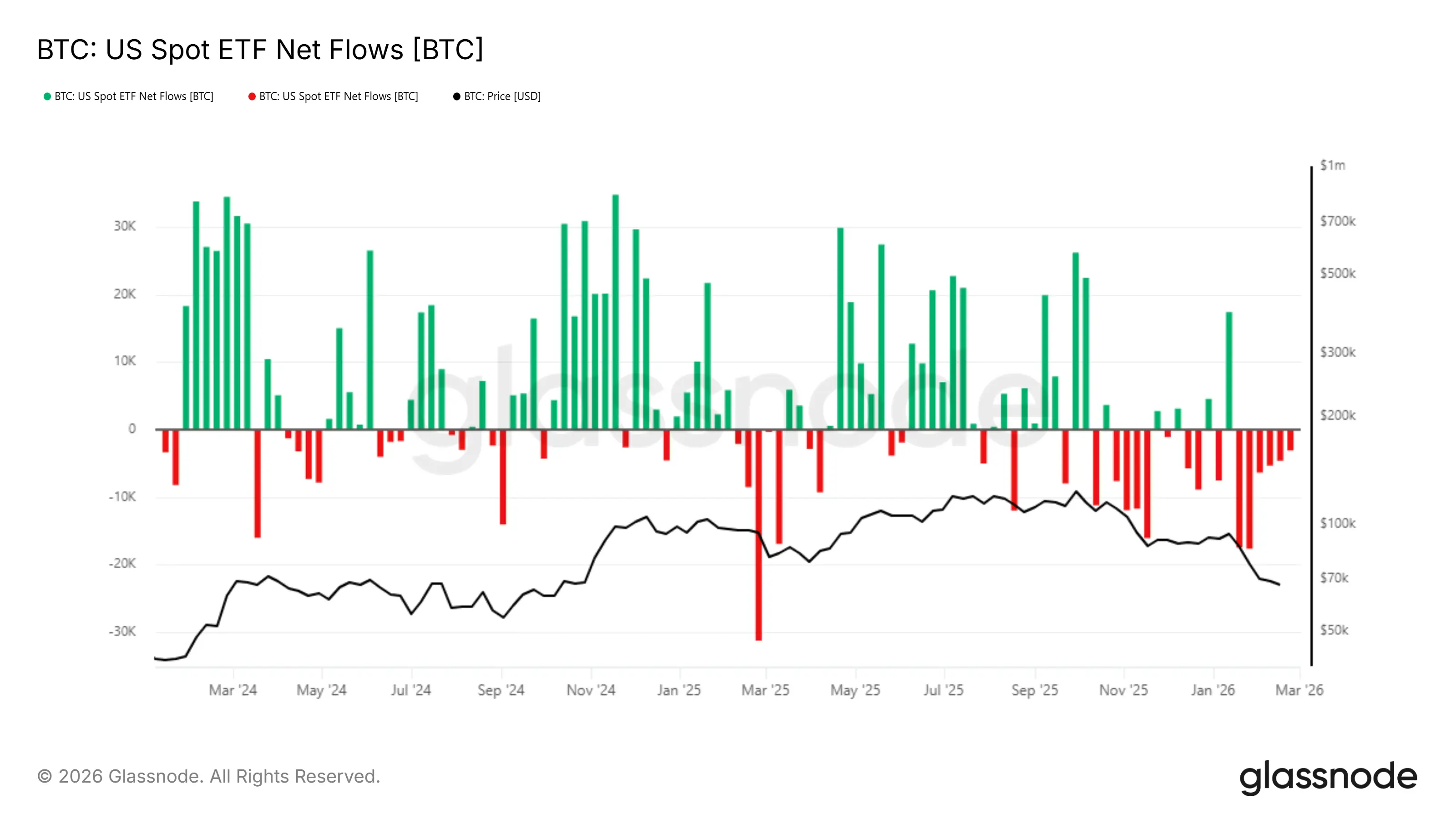 Mélyülő Bitcoin korrekció és tovább gyengülő ETF piac | Cryptofalka