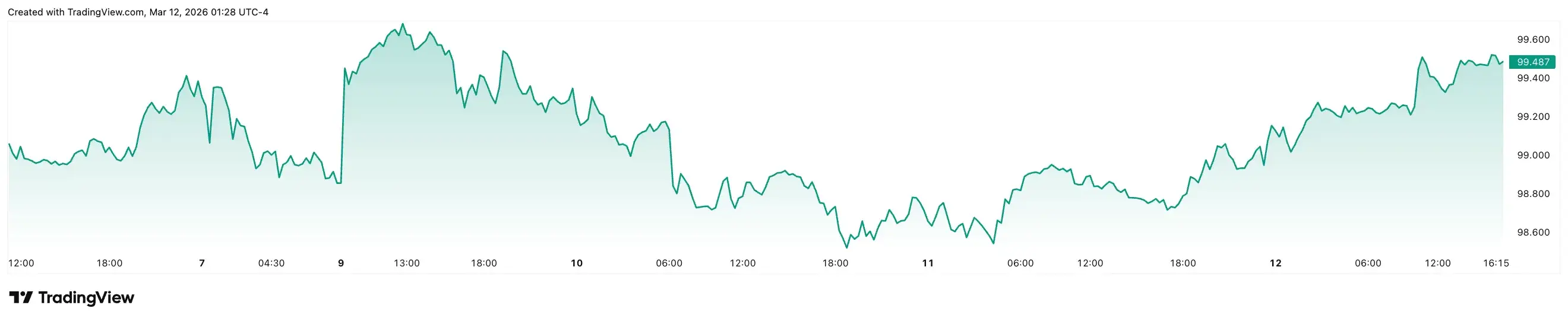 USA dollárindex 20260312.webp