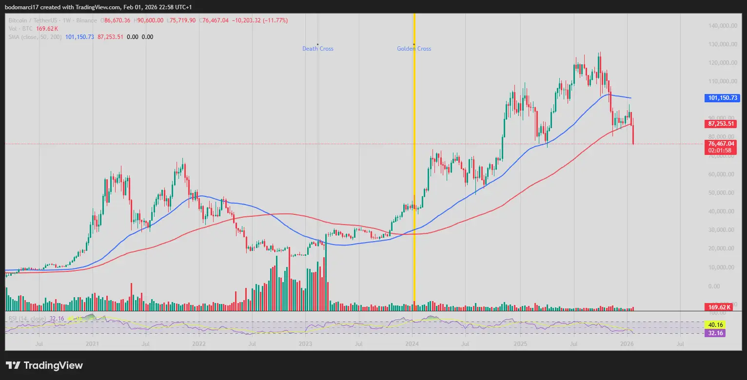 Brutális Bitcoin-zuhanás 76 ezer alá, milliárdos likvidálások rázták meg a piacot | Cryptofalka