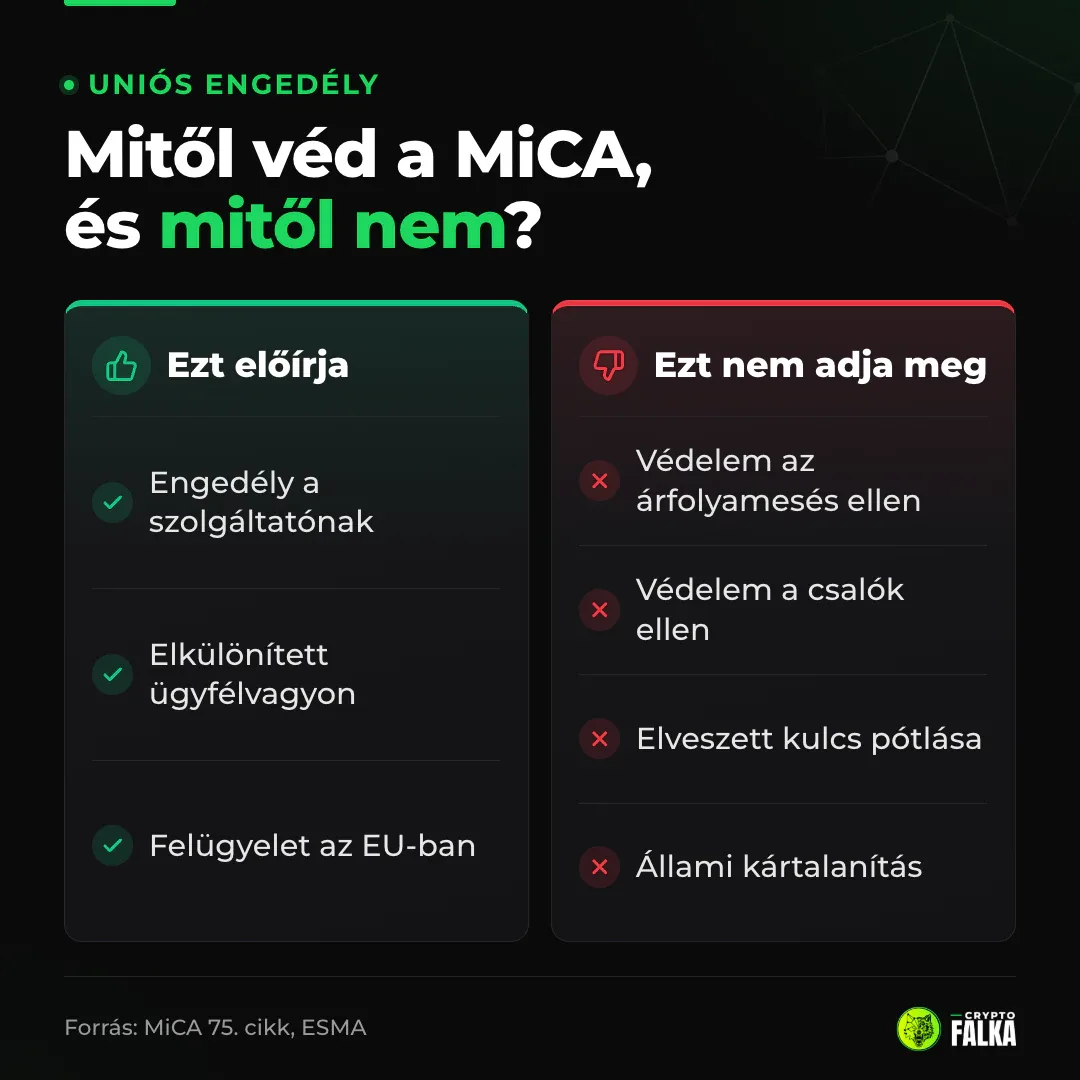 A MiCA engedélyt és elkülönítést ír elő, de esés, csalás és kulcsvesztés ellen nem véd, állami kártalanítást sem ad