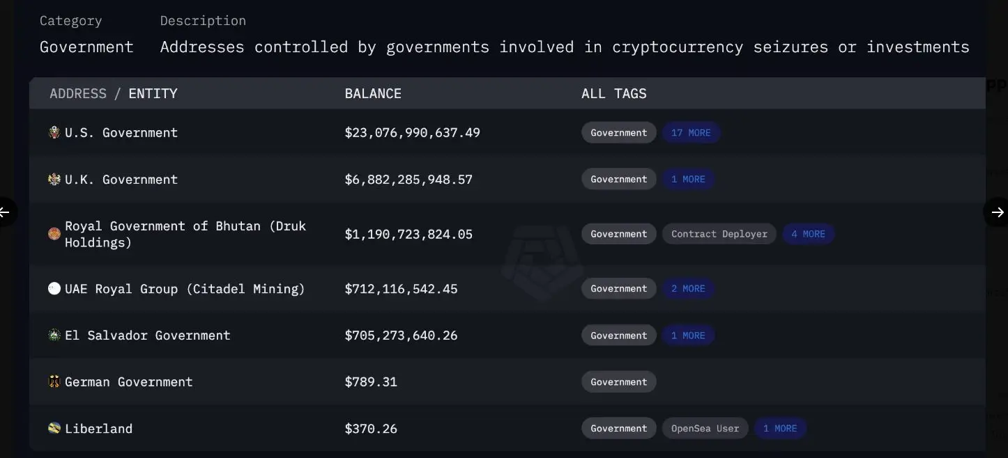 Kormányzati Bitcoin készletek | Cryptofalka.jpg
