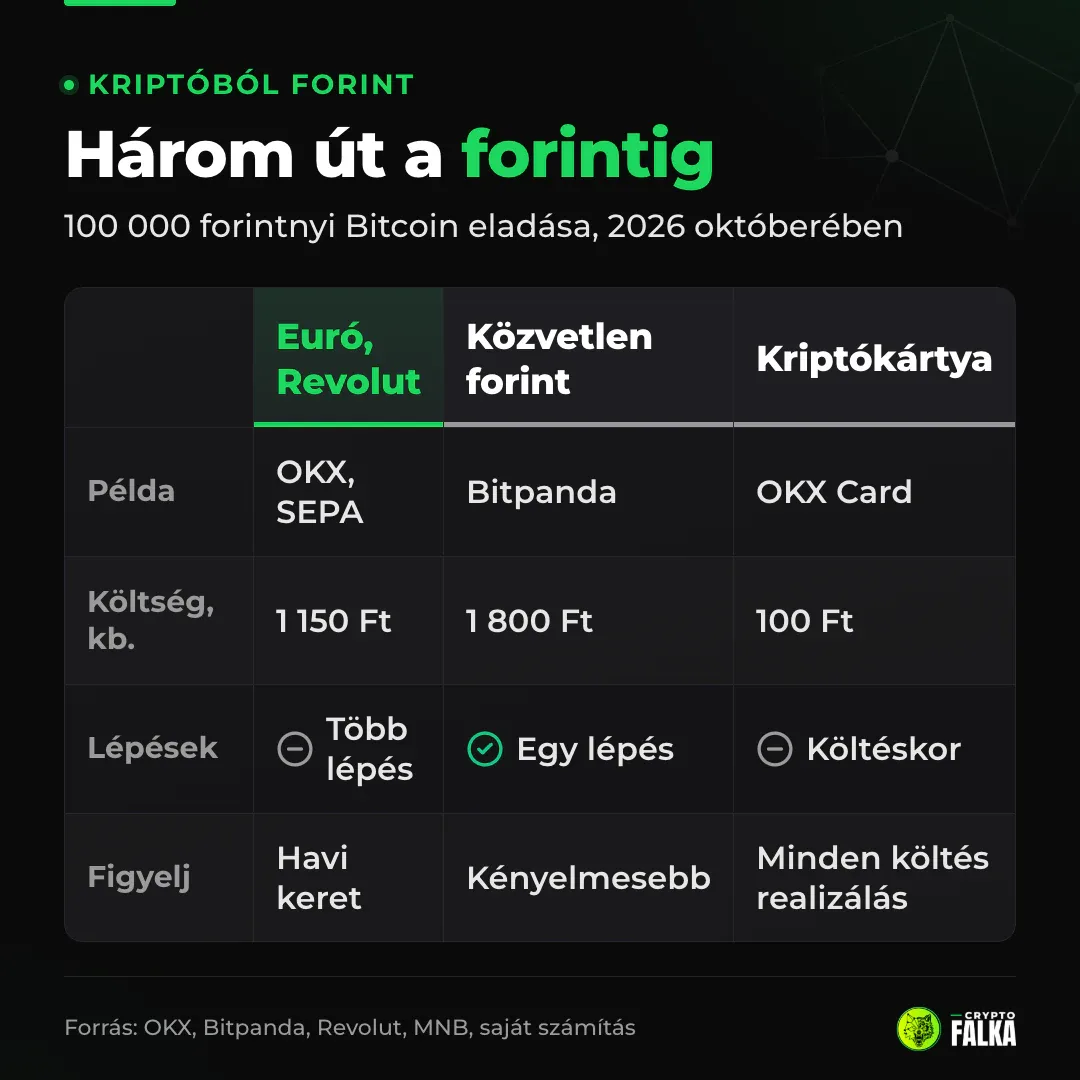 Összehasonlító ábra: 100 000 forintnyi Bitcoin eladásának költsége eurós úton, közvetlen forintos kifizetéssel és kriptókártyával
