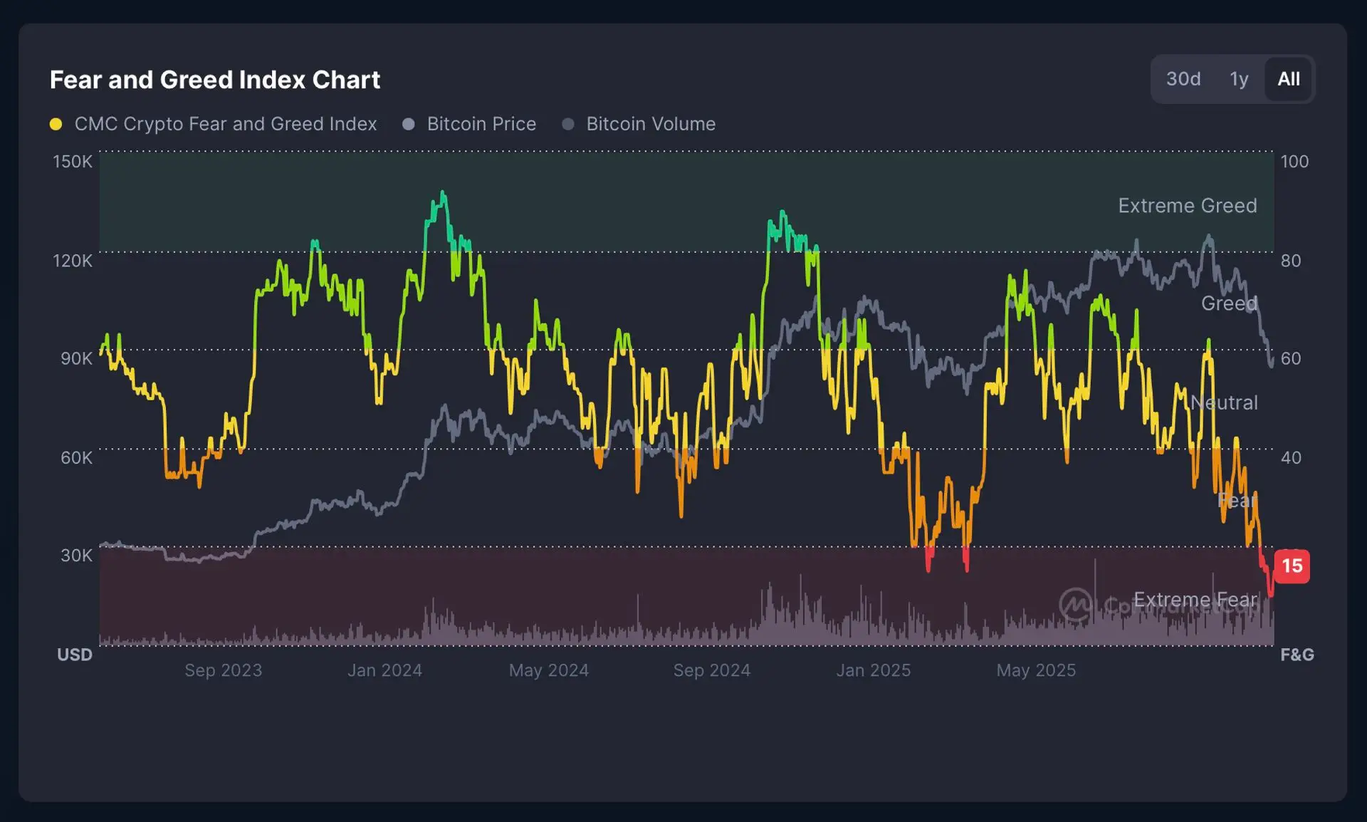 Crypto fear and greed index 2025-11-25 - 12.32.39.jpg Crypto fear and greed index 2025-11-25 - 12.32.39.jpg