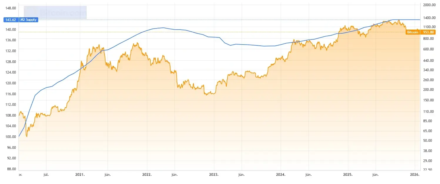 Bitcoin M2 Global grafikon.webp
