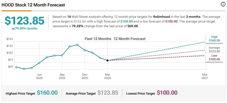 HOOD forecast