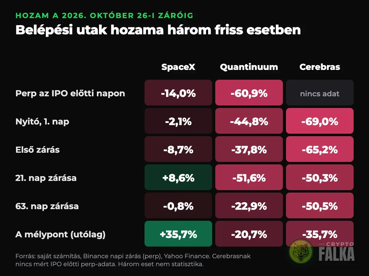 Színezett táblázat a belépési utak hozamáról a SpaceX, a Quantinuum és a Cerebras esetében az október 26-i záróig