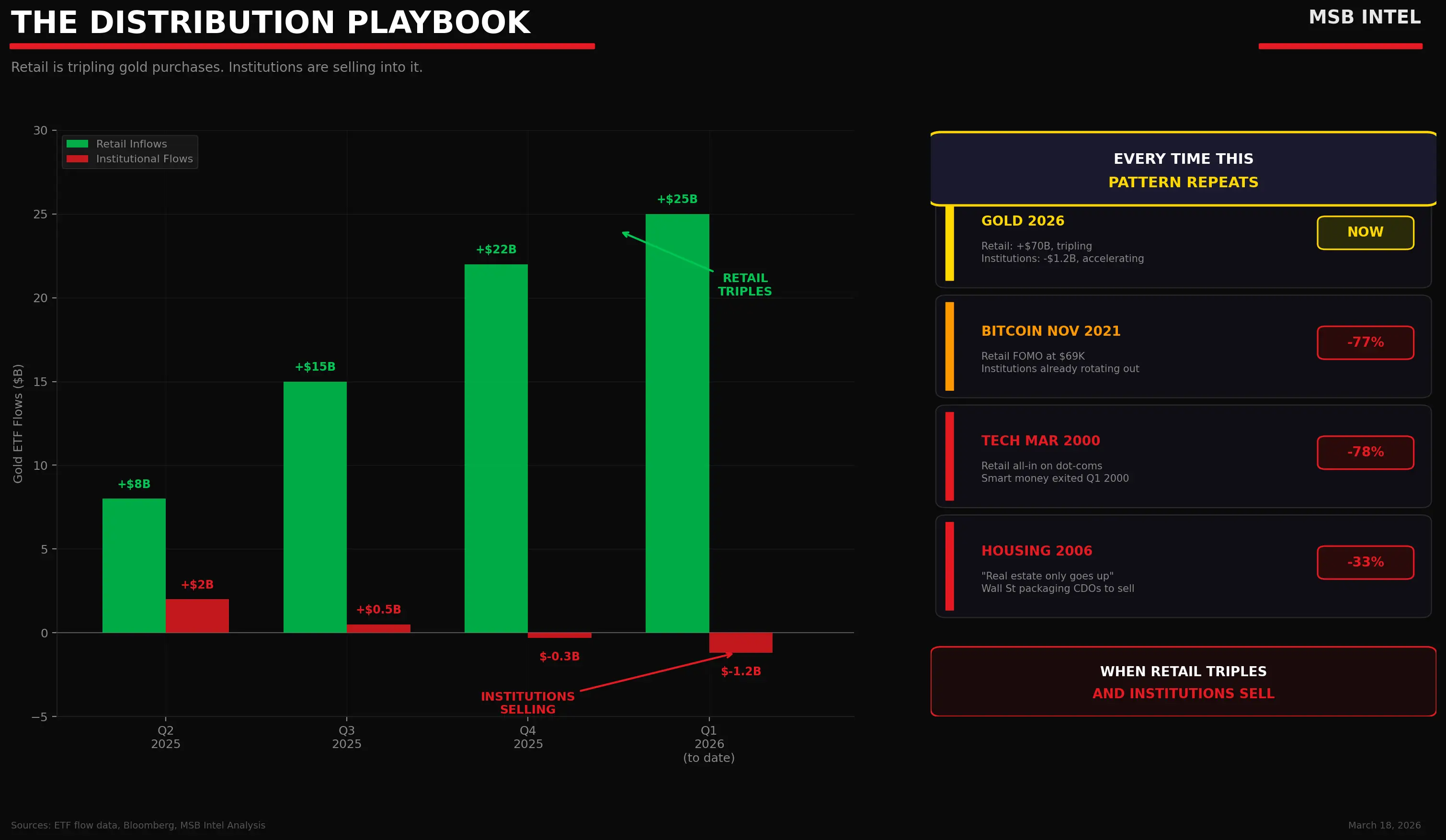 gold distribution