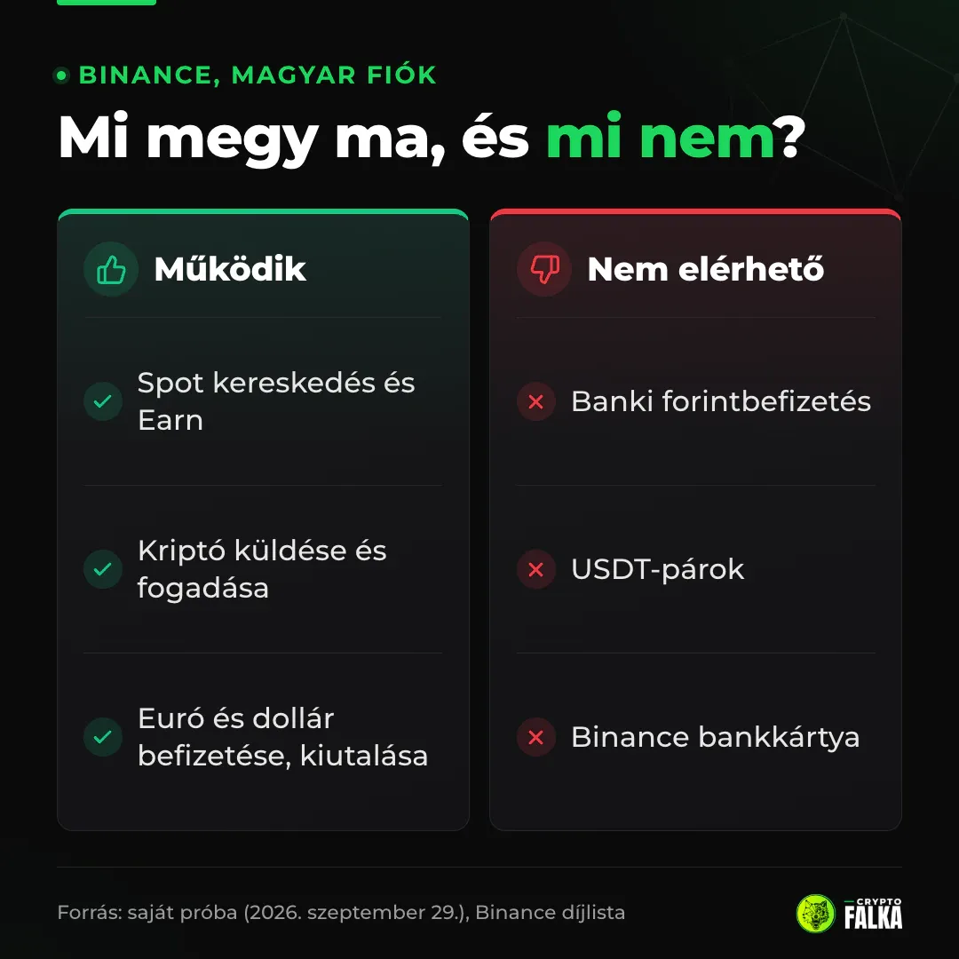 Infografika: egy magyar Binance-fiókon megy a spot, az Earn, az euró és a dollár utalása, a forintbefizetés és az USDT nem