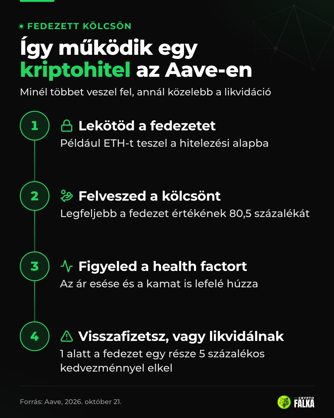 A kriptohitel négy lépése az Aave-en: fedezet, kölcsön legfeljebb 80,5 százalékig, health factor, likvidáció