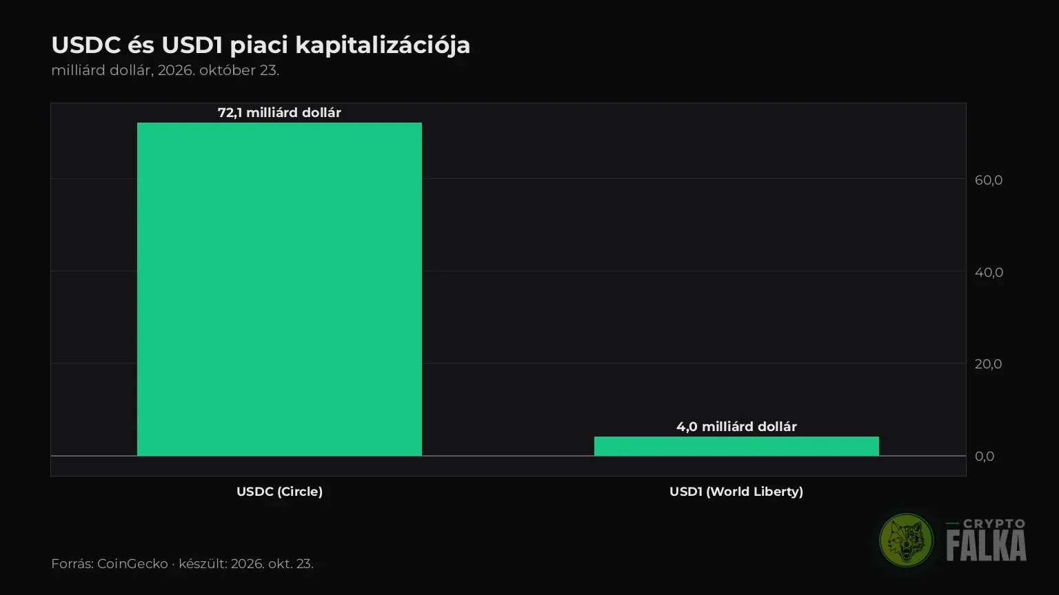 Oszlopdiagram az USDC és az USD1 stablecoin piaci kapitalizációjáról 2026. október 23-án