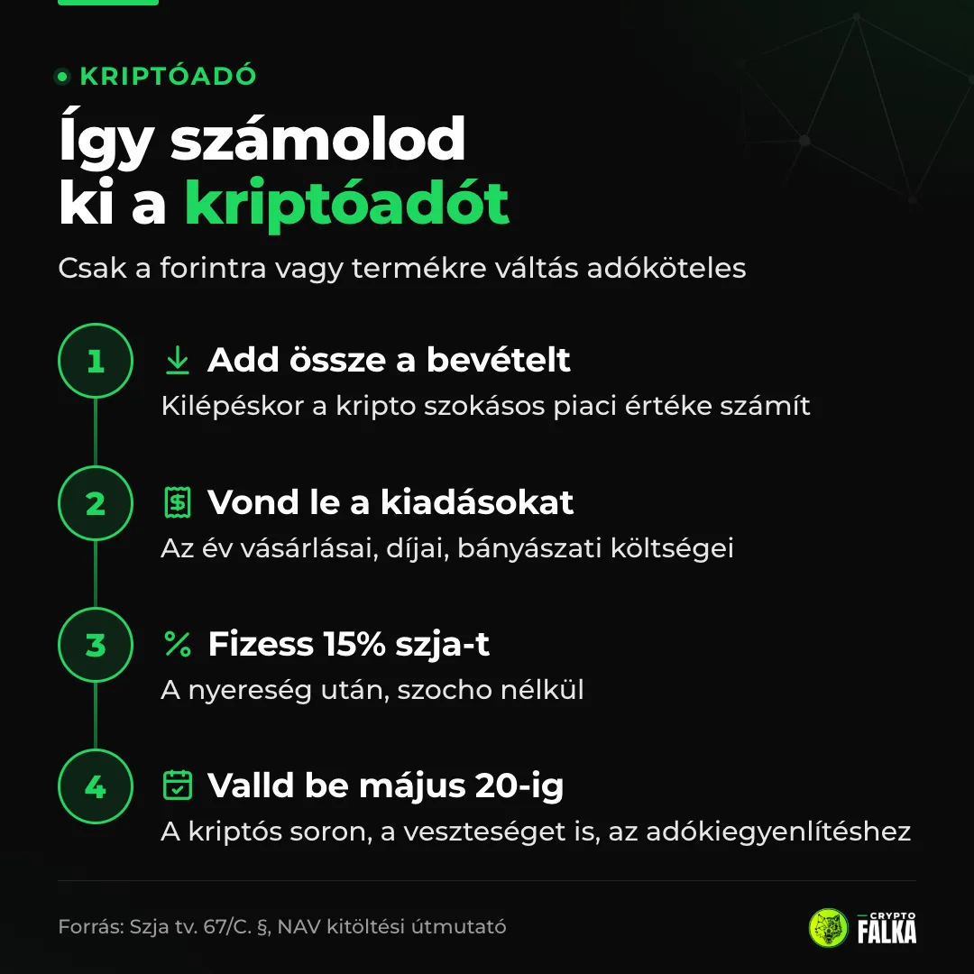 A kriptóadó négy lépése: bevétel, az év kiadásainak levonása, 15% szja, bevallás május 20-ig a kriptós soron