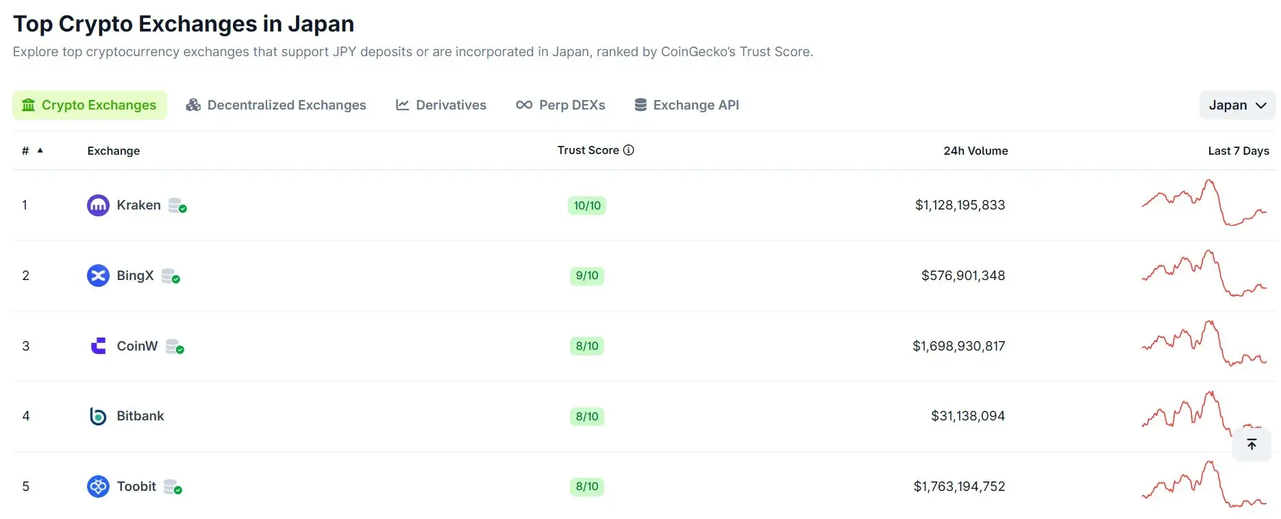 Japán vezető kriptotőzsdéi