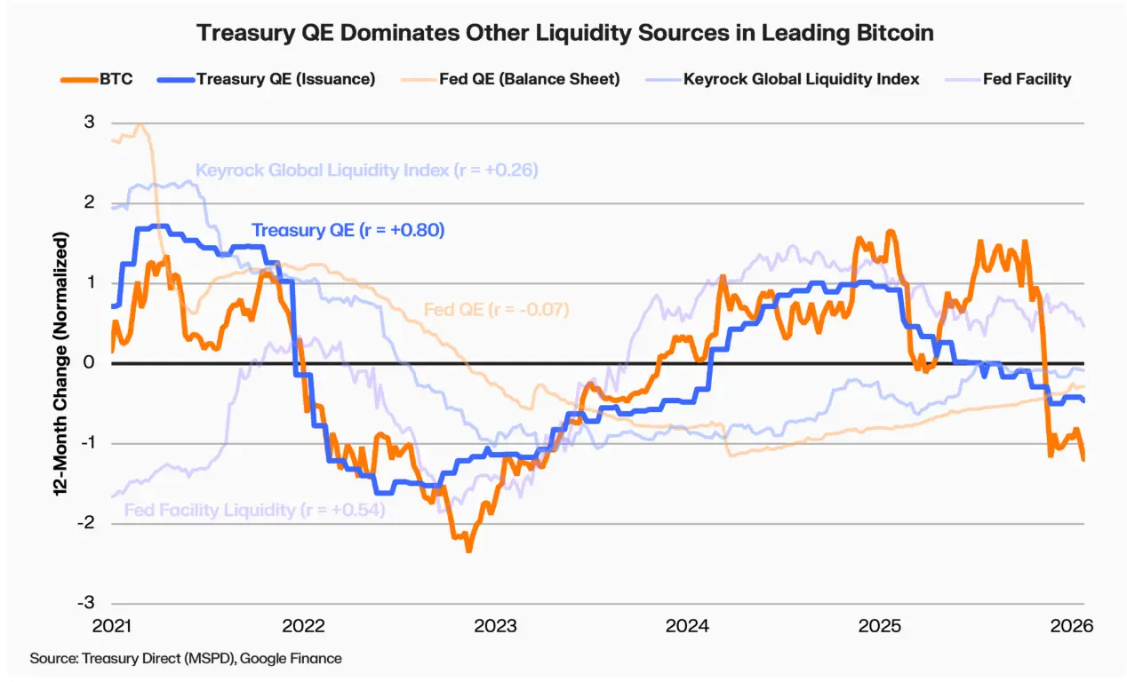 Treasury QE BTC