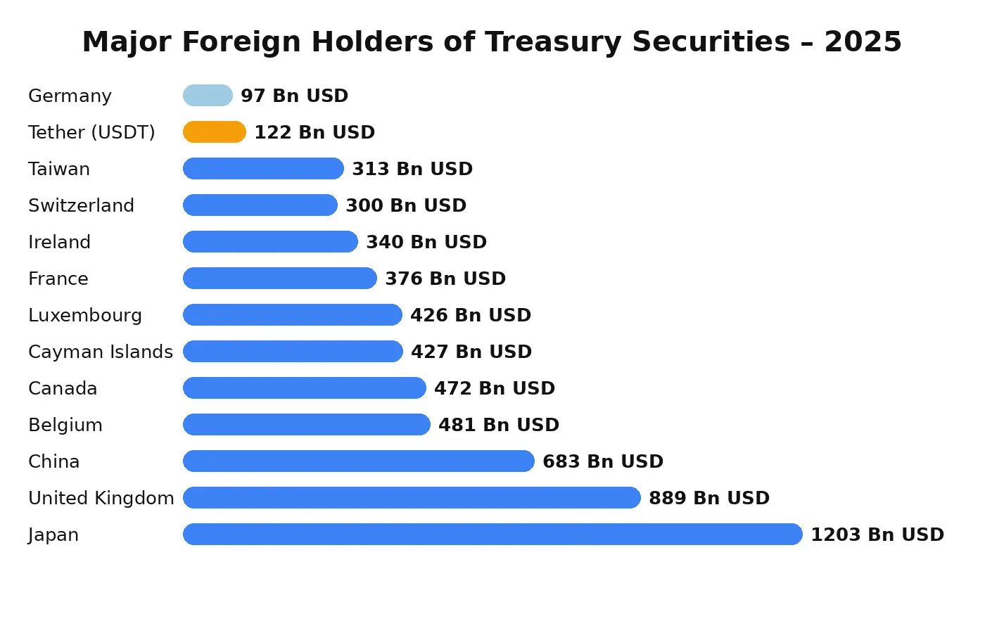major_foreign_holders_treasury_2025_infographic_v2.png