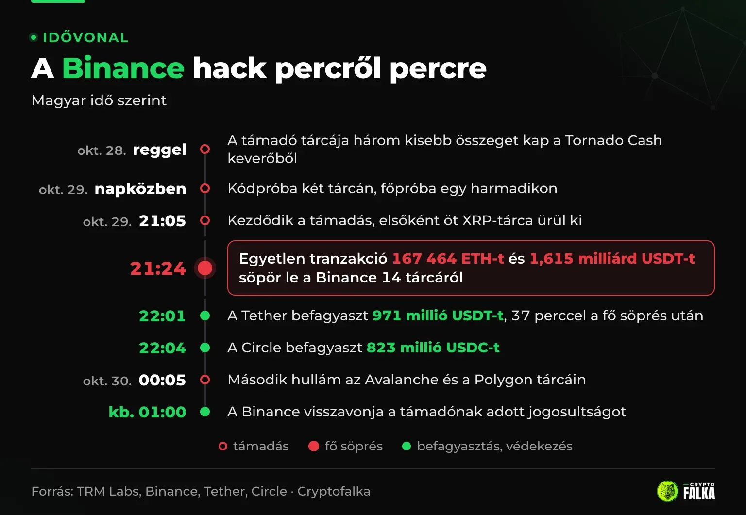Idővonal a Binance hack eseményeiről október 28-tól október 30-ig, magyar idő szerint