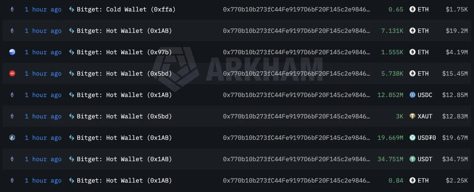 Az Arkham táblázata a Bitget hot walletjeiből a támadó egyetlen címére küldött ETH, USDT és USDC utalásokkal