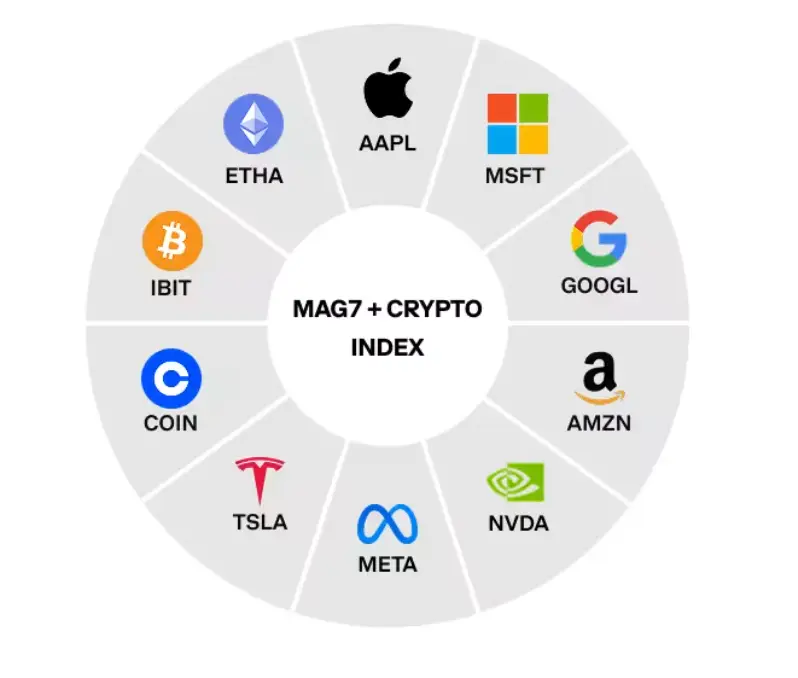 Mag7 index Coinbase.webp Mag7 index Coinbase.webp
