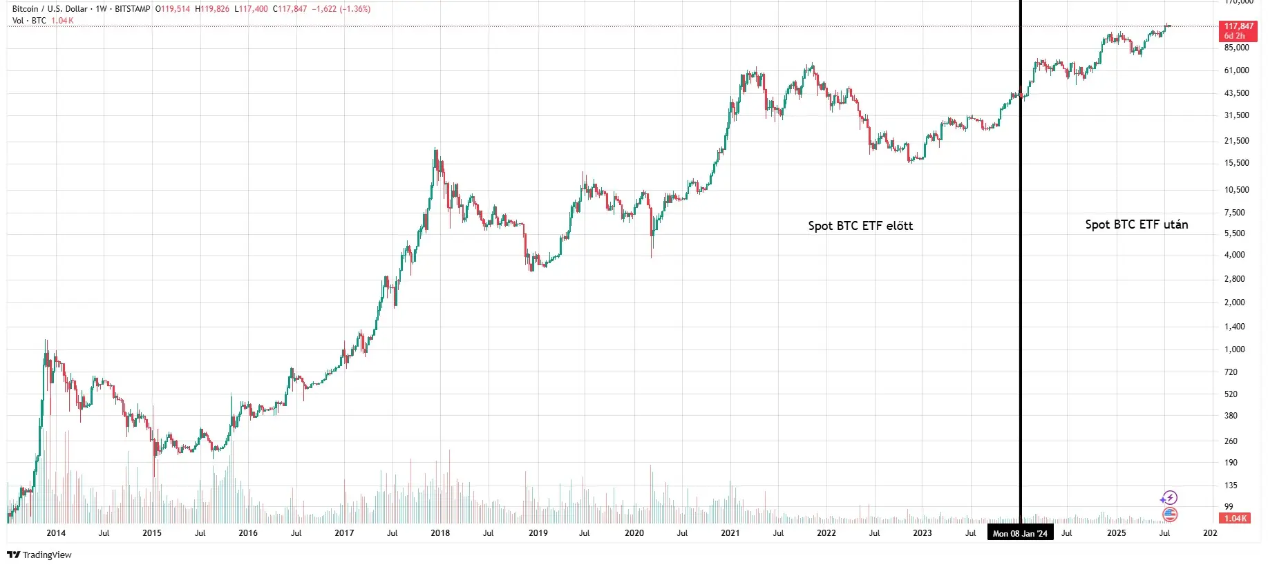 Új korszak a Bitcoin piacán: Hogyan változtatták meg az ETF-ek a volatilitást? | Cryptofalka Új korszak a Bitcoin piacán: Hogyan változtatták meg az ETF-ek a volatilitást? | Cryptofalka