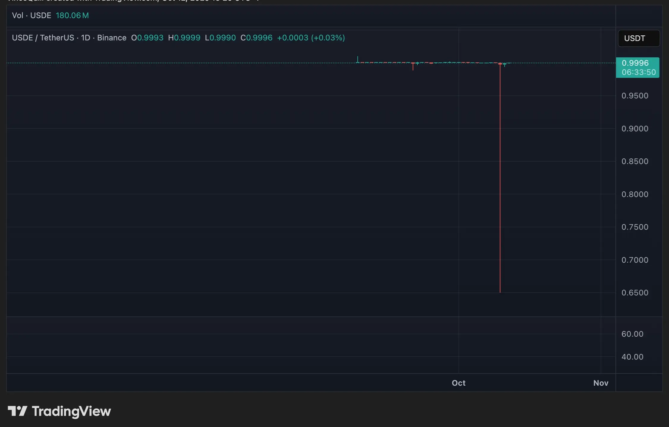 0199d975-9a5a-7bec-8a02-9661bcebc194.webp USDe depeg a Binance-en – hiba, támadás vagy piaci manipuláció? I Cryptofalka