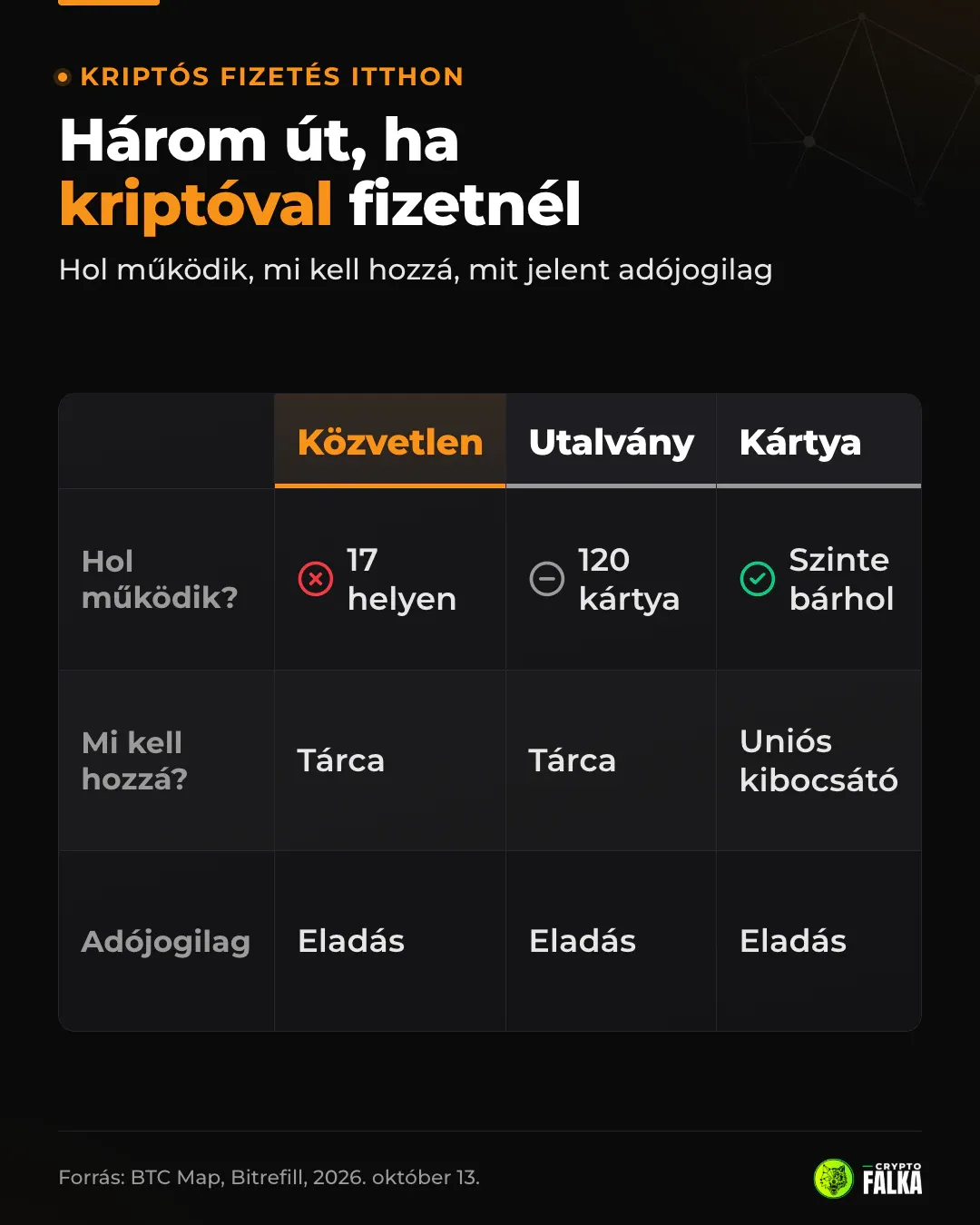 Infografika: közvetlen kriptós fizetés, ajándékkártya és kriptokártya összevetése elérhetőség, feltétel és adó szerint