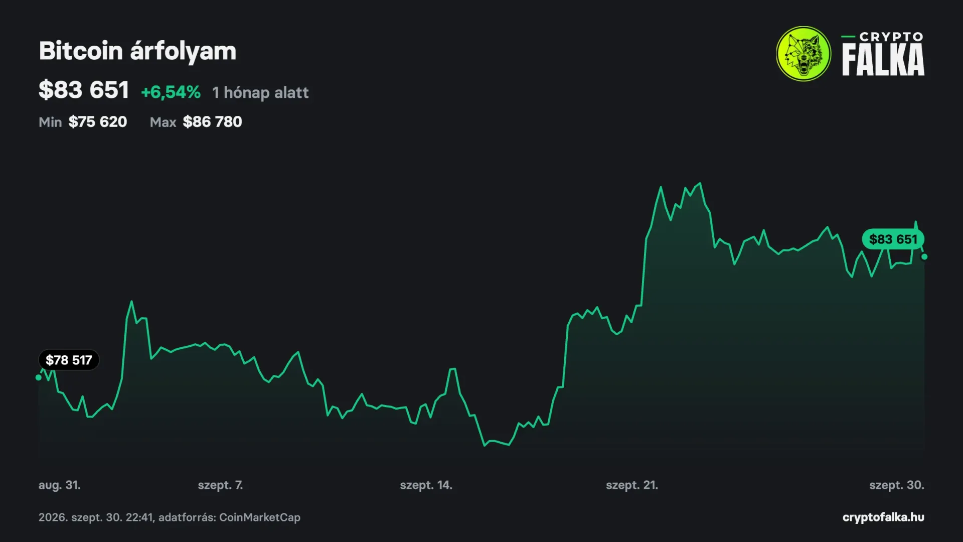 cryptofalka-bitcoin-arfolyam-1-honap-usd-2026-09-30.webp cryptofalka-bitcoin-arfolyam-1-honap-usd-2026-09-30.webp