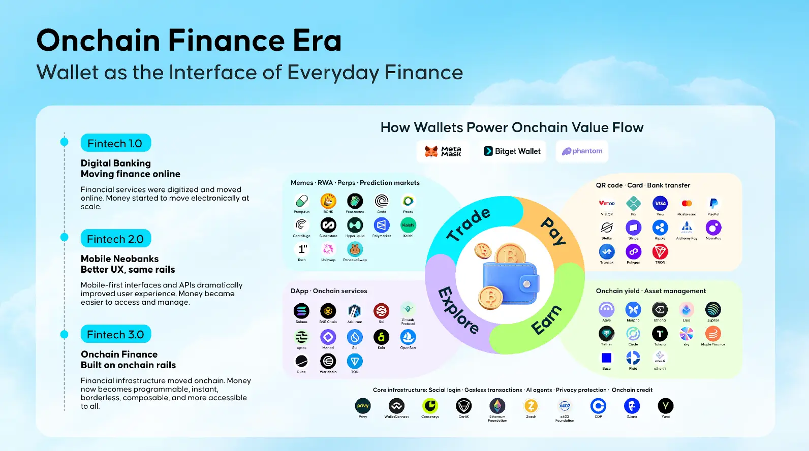 Onchain Finance Era