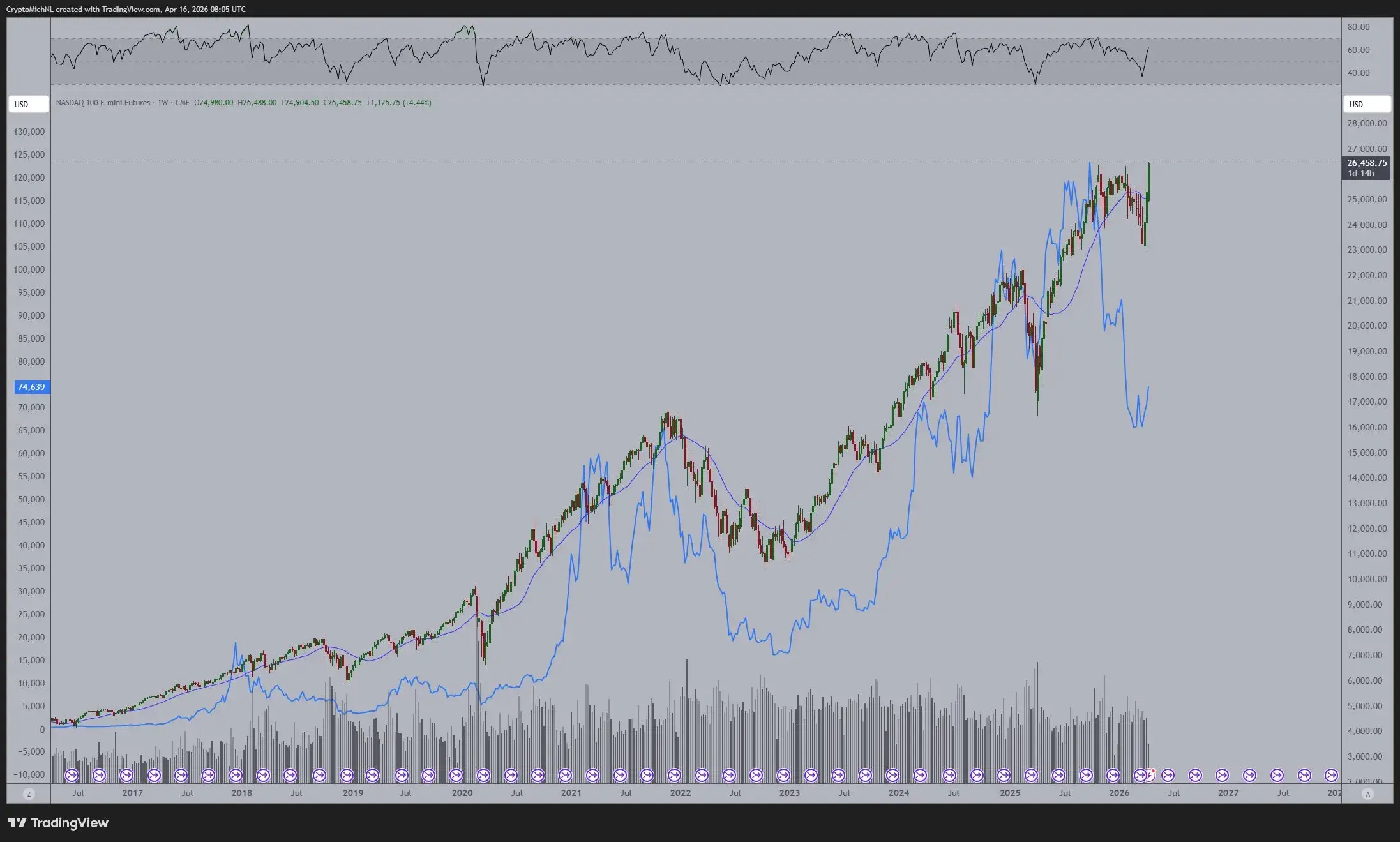 BTC_USD vs Nasdaq grafikon.webp