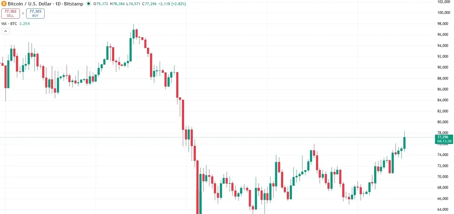 BTC_USD órás grafikon 260417.webp