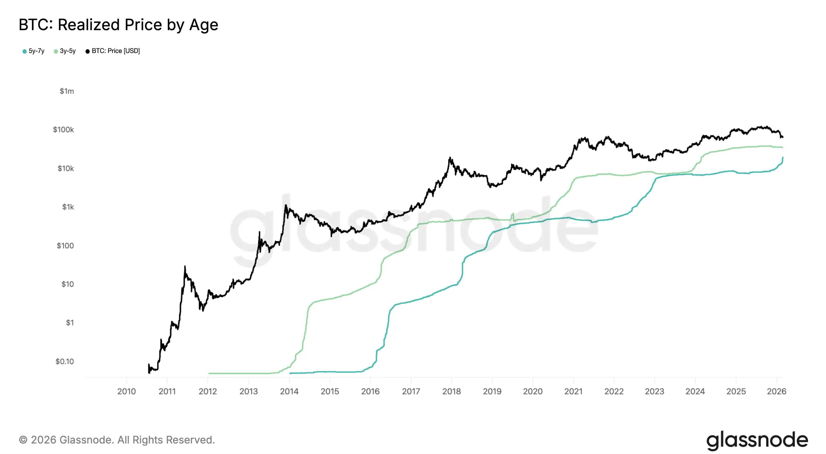 Bitcoin evolúciója