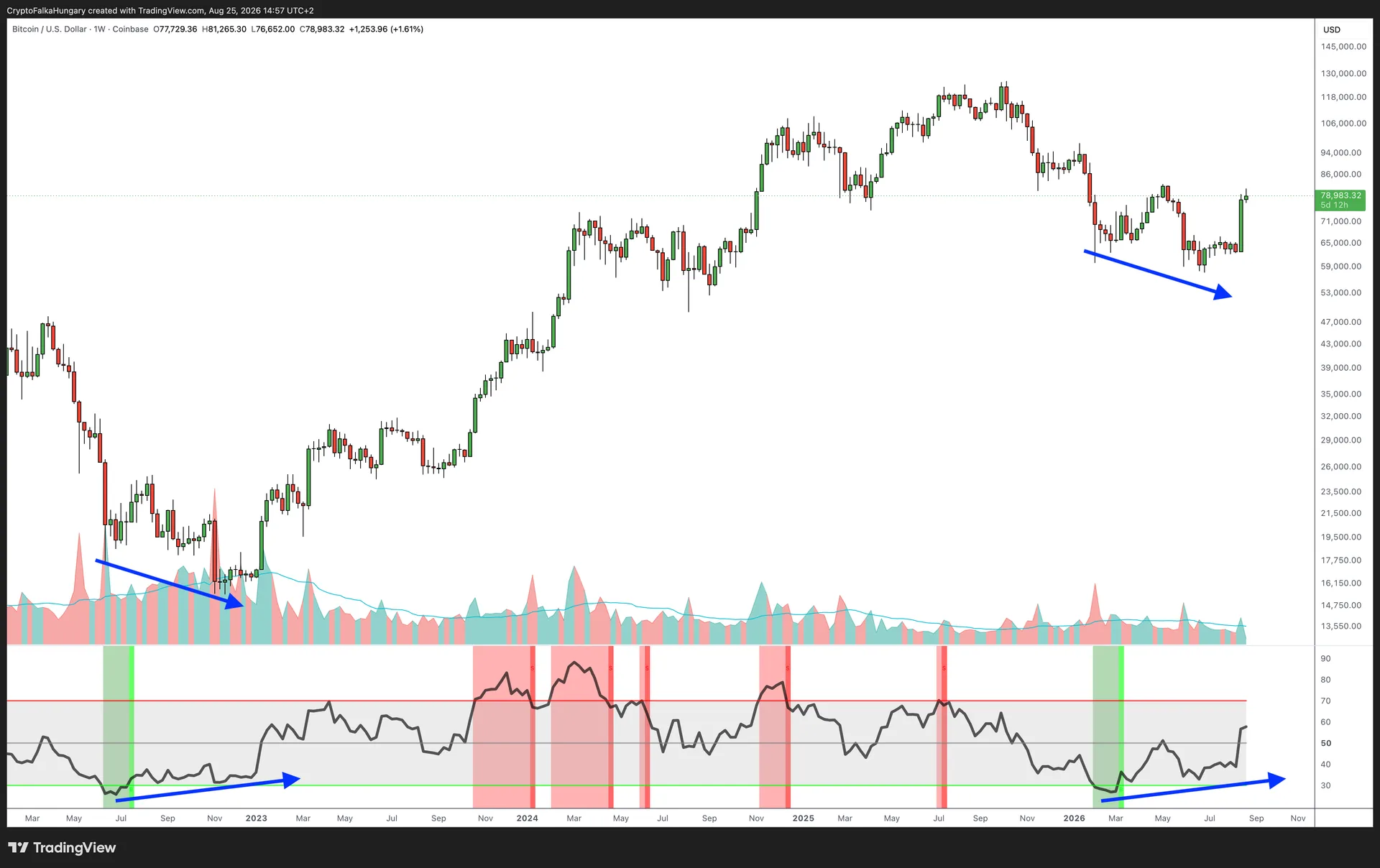 Bitcoin heti RSI divergencia és 2022-es időszakkal való hasonlóság.png