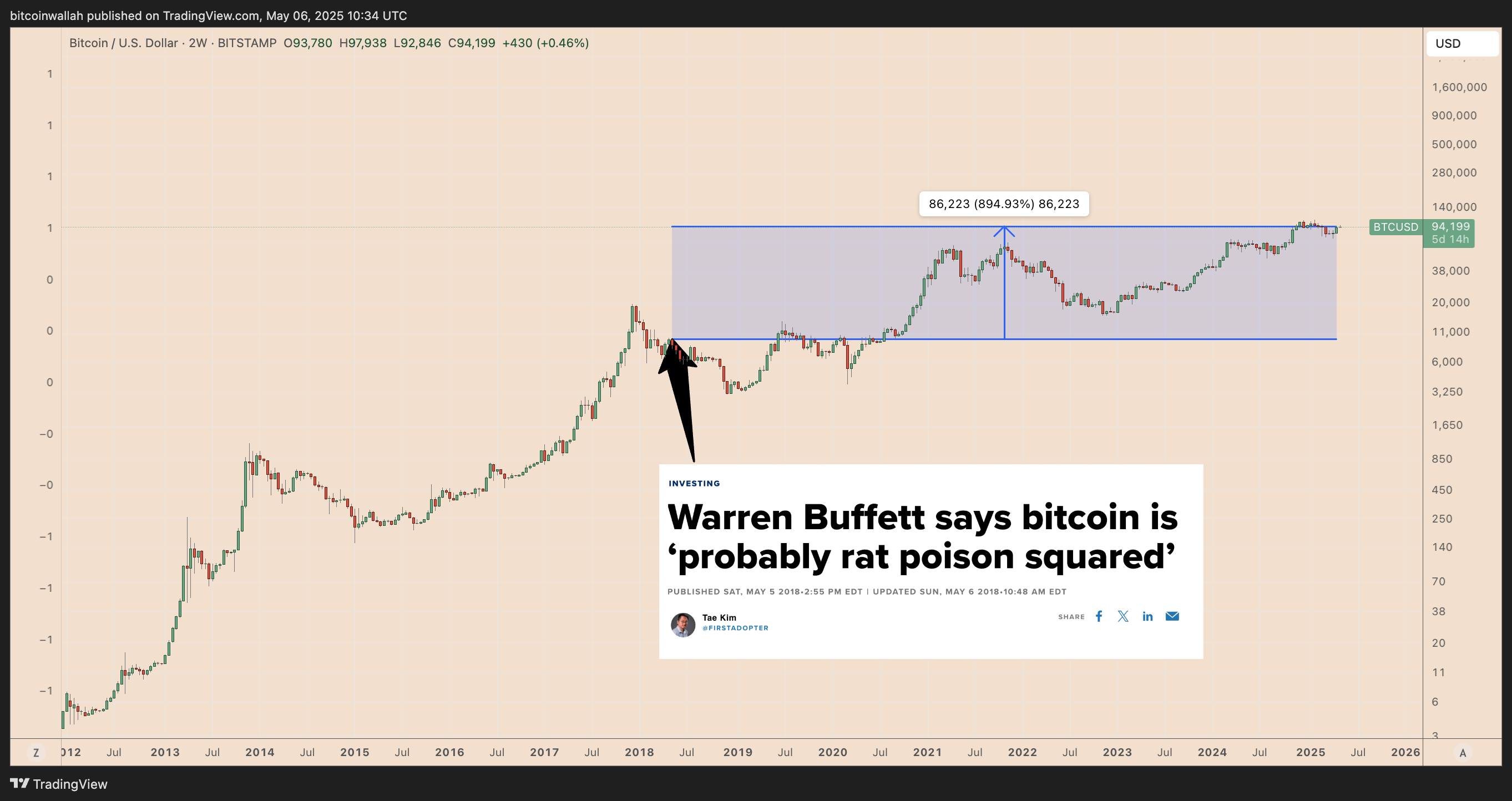 buffett I Cryptofalka