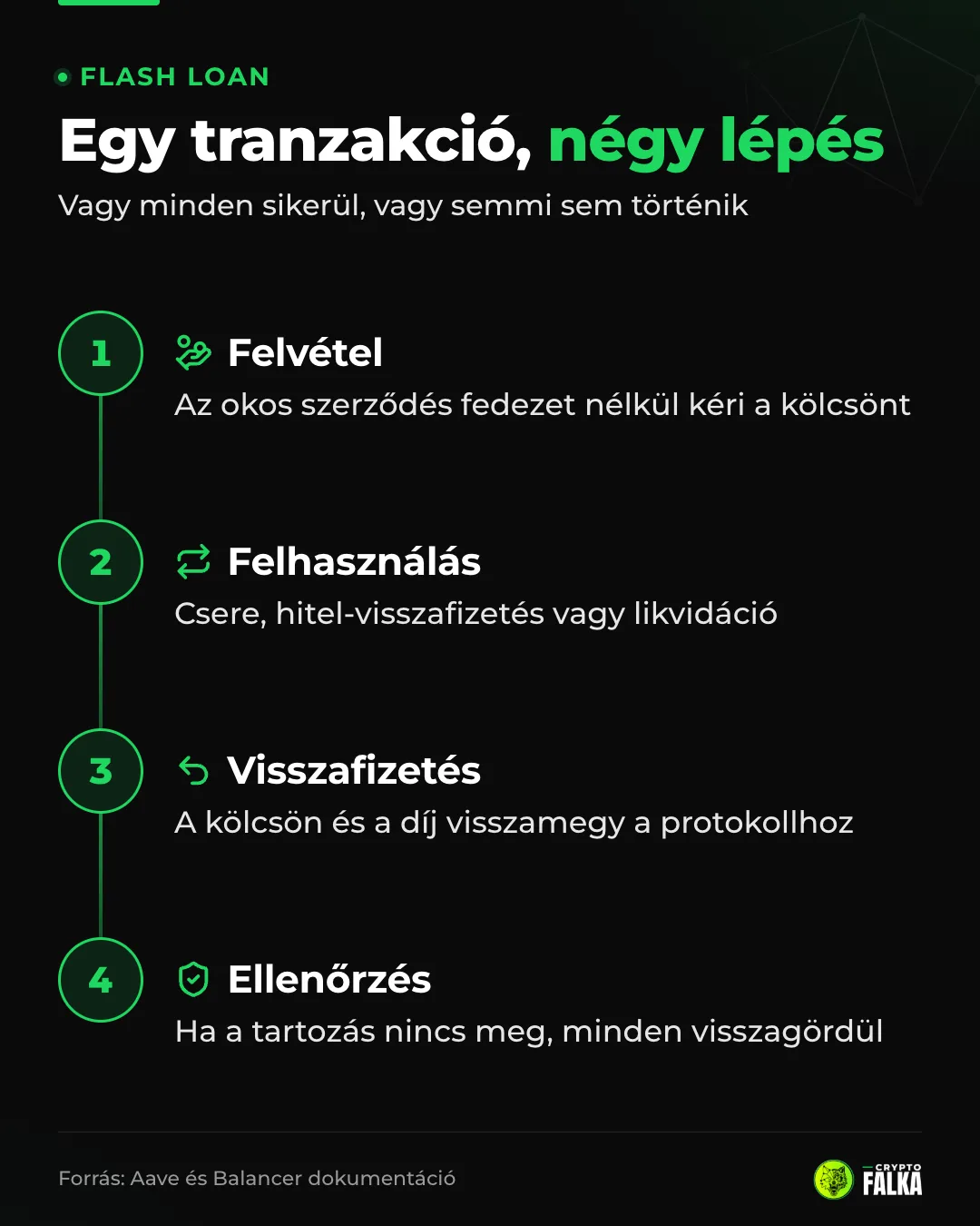 Infografika a flash loan négy lépéséről: felvétel, felhasználás, visszafizetés díjjal, ellenőrzés és visszagördülés