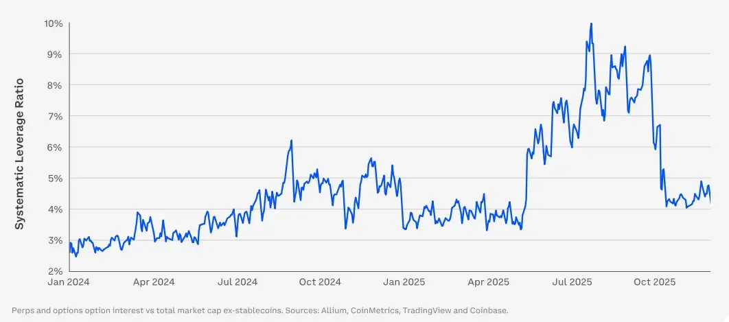 perps sys lev ratio
