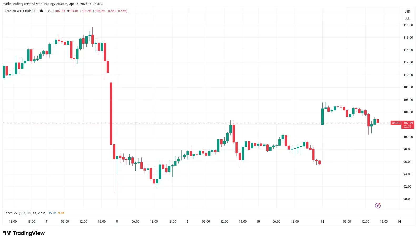WTI órás grafikon 260413.webp