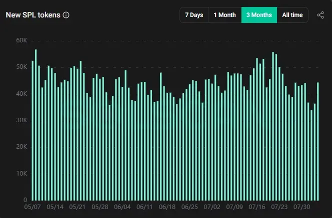 Memecoin piac gyengélkedik, a Pump.fun bevétele 80%-kal esett | Cryptofalka