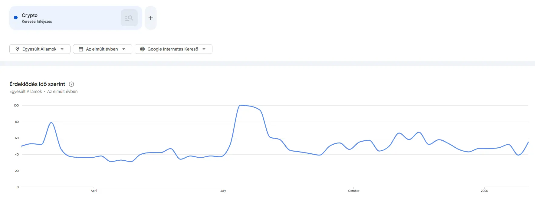 A Google statisztikái az „crypto” keresési kifejezésre vonatkozóan az Egyesült Államokban. Forrás:&nbsp;Google Trends