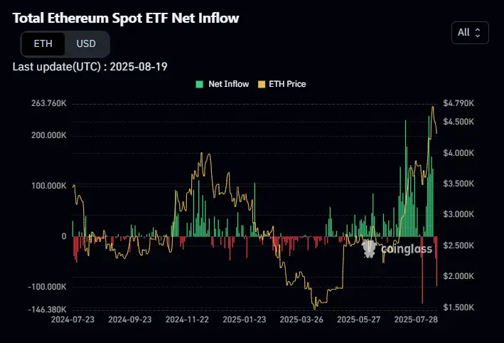 Az amerikai Ethereum ETF-ek már a teljes ETH kínálat több mint 5%-át birtokolják | Cryptofalka