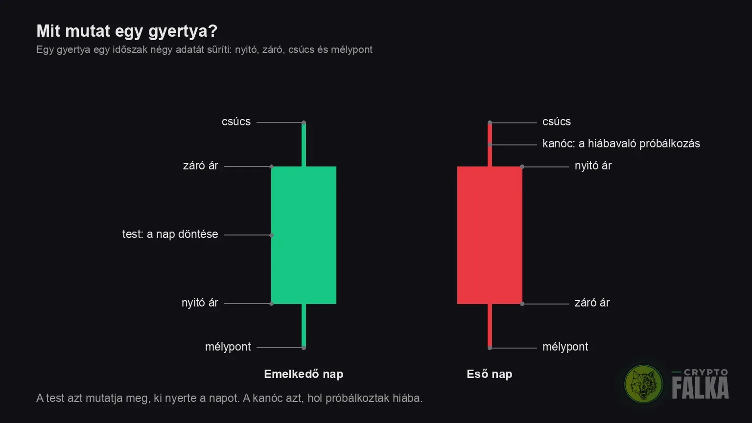 Egy emelkedő és egy eső gyertya felépítése: nyitó, záró, csúcs, mélypont, test és kanóc