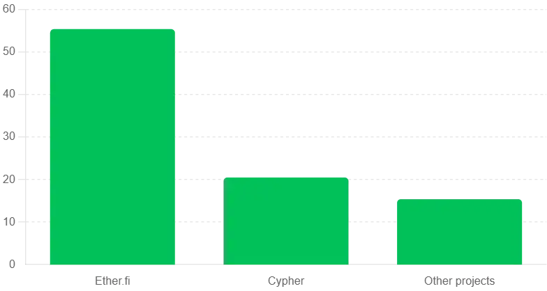 Visa-partner kriptókártyák költési megoszlása 2025-ben.png