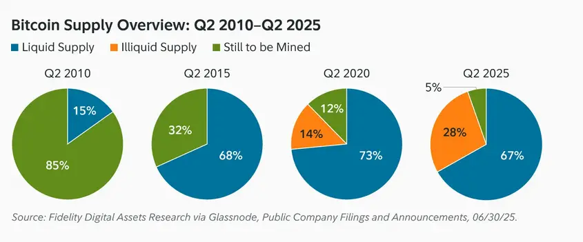 Fidelity szerint 2032-re 8,3 millió Bitcoin válhat illikviddé.webp
