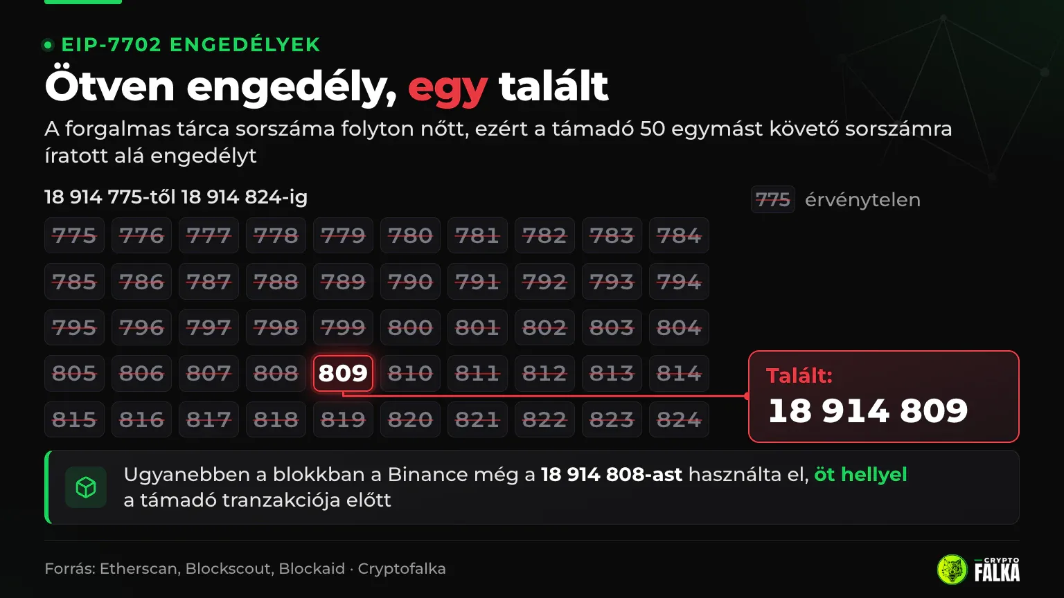 Ötven EIP-7702 engedély sorszámai, ebből csak a 18 914 809-es lett érvényes a Binance tárcáján