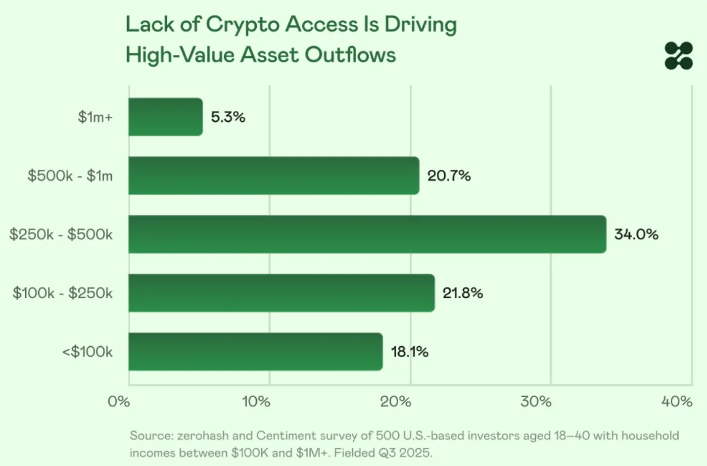 Share of investors Cryptofalka