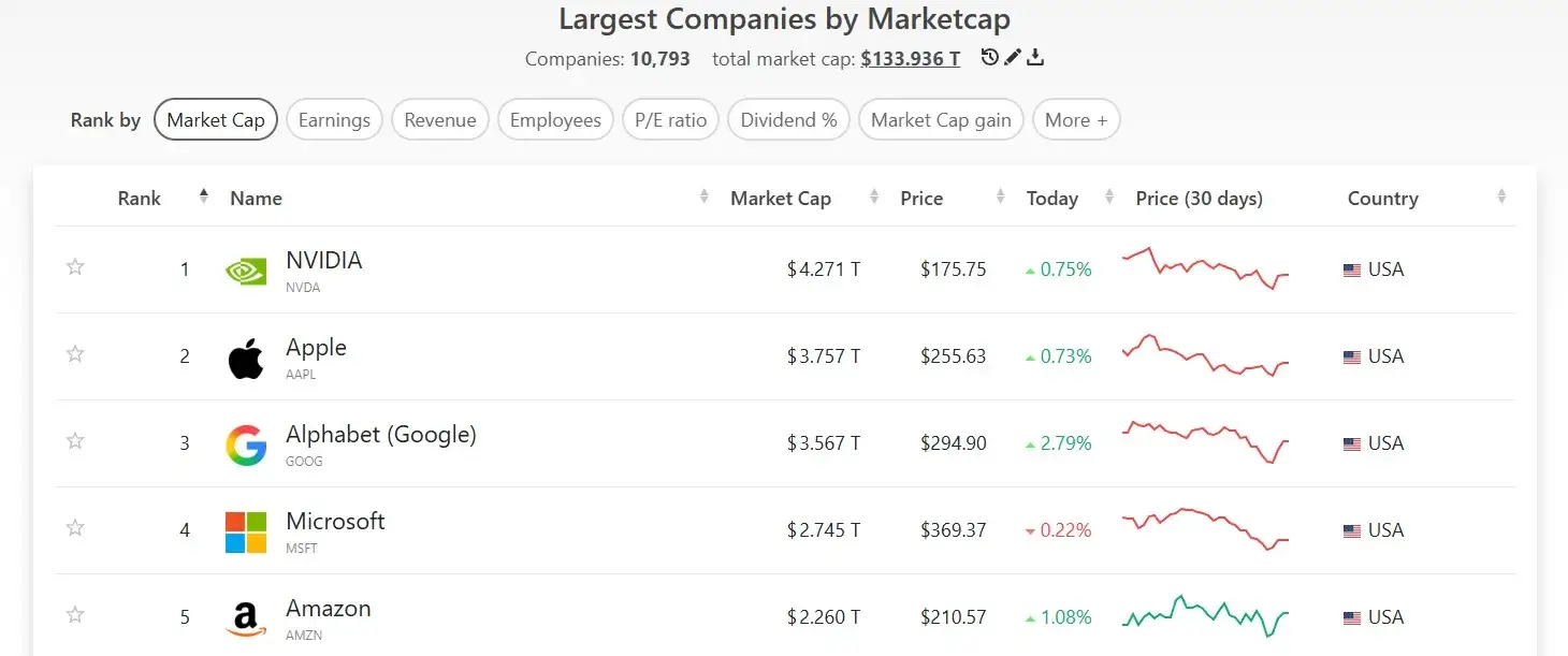 A legnagyobb cégek piaci kapitalizáció alapján.webp