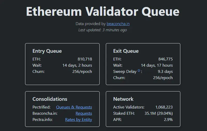 Az ETH staking várólista kétéves csúcson az intézményi érdeklődés hatására | Cryptofalka
