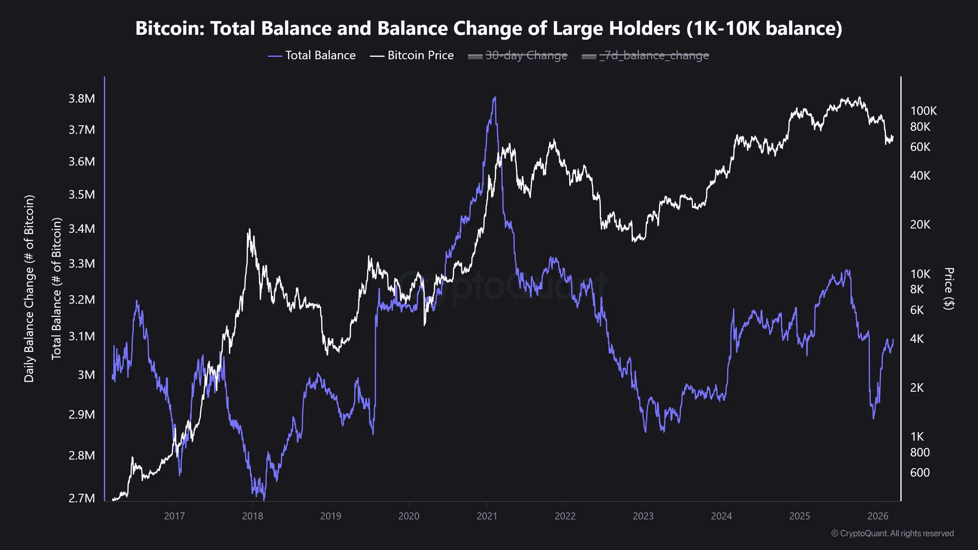 Ritka makrojelzés villant a Bitcoinnál, a bálnák ismét vásárolnak | Cryptofalka