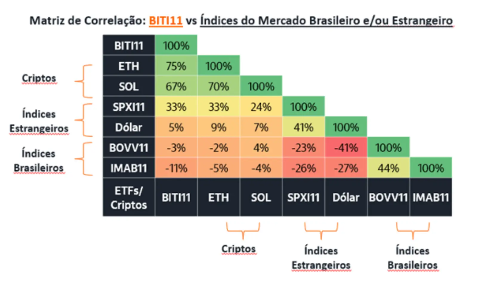 Itaú számításai 1–3 %-os bitcoin kitettség Itaú számításai 1–3 %-os bitcoin kitettség