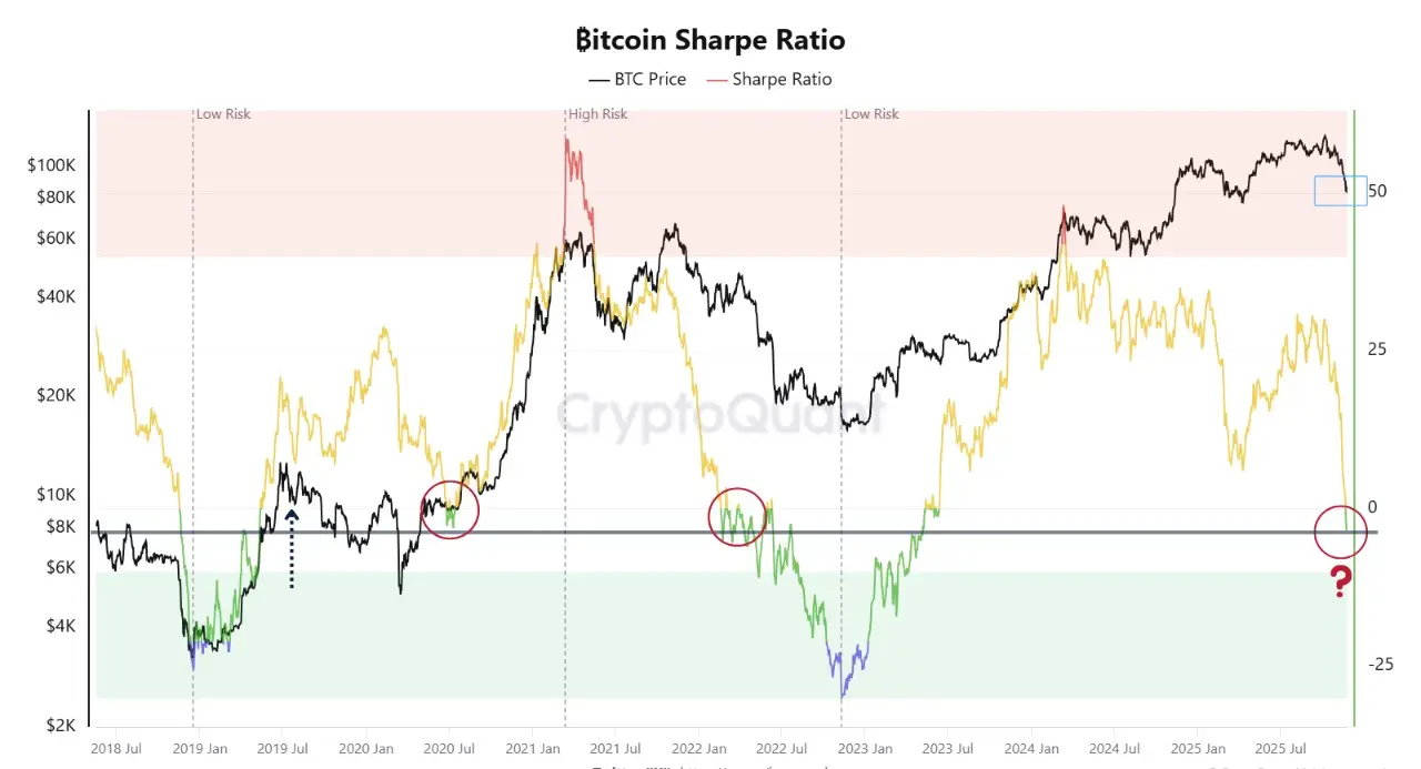 Bitcoin Sharpe-mutató: Közeleg a nagy fordulat? | Cryptofalka.webp