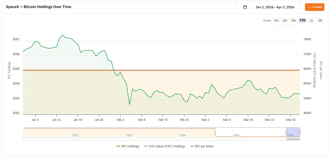SpaceX BTC állomány 260402.webp
