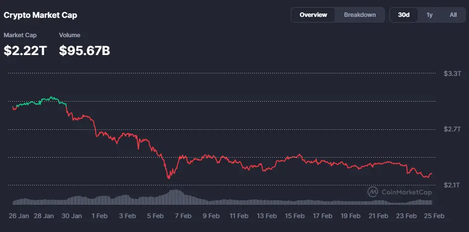 Mélyülő Bitcoin korrekció és tovább gyengülő ETF piac | Cryptofalka